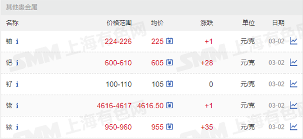 鉑、鈀、釕、銠、銥價格.png